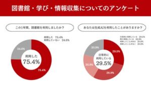 AI普及後も図書館が必要は9割超 キャリアグループ総合研究所が意識調査