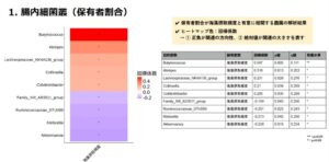 カネリョウ海藻とサイキンソー、海藻摂取頻度と腸内細菌属の関連を学会発表
