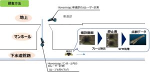 NTTインフラネット、尾道市でドローンと3D計測を活用した下水道管路の調査を実施