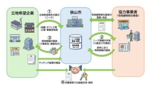 狭山市が不動産マッチング事業の協力事業者を募集 オンライン説明会も開催へ
