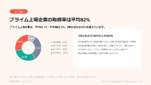 東証プライム上場の男性育休取得率は平均82.1%　開示実態調査を公開