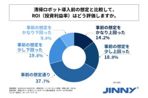 サービス業の清掃ロボット導入で約3人に1人が想定以上のROIを実感と回答