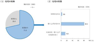 労務行政研究所の調査 社宅保有・運用企業は71.6％ 独身寮は44.0％