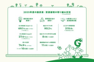 大丸松坂屋百貨店が2025年度の脱炭素と資源循環の進捗状況を公表