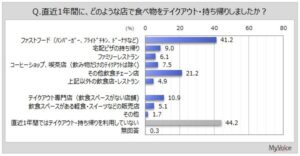 直近1年のテイクアウト利用者は約56％ モバイルオーダー利用は6割弱 調査