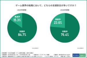 ゲーム業界転職で約9割がAIスキル重視　Hiraku agent調査