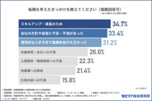 自動車整備士の約9割が入社後に求人情報とのギャップを経験　転職実態調査