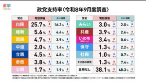 選挙ドットコムとJX通信社が9月の全国意識調査結果を発表