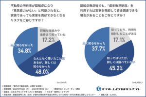 都内の不動産相続調査、親の認知症による実家売却リスク未把握が8割以上