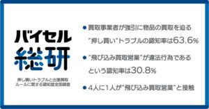 押し買い認知率は63.6%に上昇　飛び込み営業の違法性認知は3割にとどまる