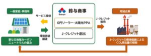 鈴与商事、初のＪ－クレジット認証を取得　１０５ｔ－ＣＯ２を創出