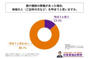 40代～60代の85%以上が葬儀に地域の人を呼ばないと回答 東葛福祉葬祭調査