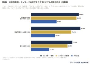 テレワークがやりやすい項目、業務の進め方を自分で決めることが68.8％で最多