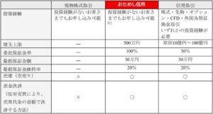 三菱UFJ eスマート証券 レバレッジ1倍のおためし信用を2026年10月提供へ