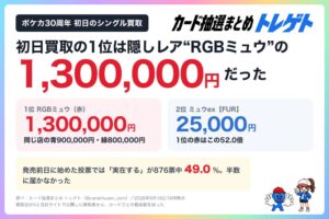 ポケカ30周年初日買取1位はRGBミュウ赤130万円 トレゲト実測
