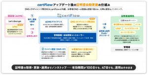 certFlowがUPKI電子証明書発行サービスとDNS-01認証に26年11月対応へ