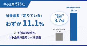 クラウドワークスの中小企業576社調査、AI推進者が足りている企業は11.1%
