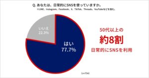 50代以上のSNS型詐欺認知度は9割も手口把握は3割 トビラシステムズ調査