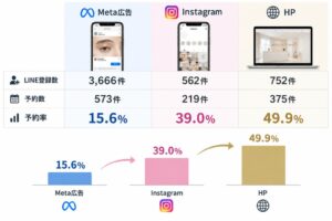 エフェクトプロ、美容クリニック集客のLINE登録後予約率データを公開