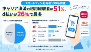 スマホ利用者の51％にキャリア決済利用経験　サイトクリエーションが調査