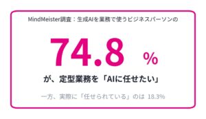 定型業務を生成AIに任せたい人は74.8%も実際は18.3% アイガモ調査