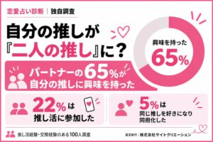 推し活経験者の65％で恋人が推しに興味　サイトクリエーション調査