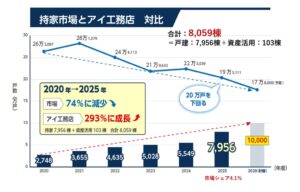 アイ工務店が2028年以降の新卒採用計画を発表 毎年250名規模を採用へ
