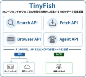 NECネッツエスアイ、データ収集ソリューションTinyFishを取り扱い開始へ
