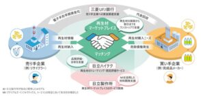 日立、再生材マーケットプレイスを2026年10月1日運用開始 三菱UFJ銀行と連携