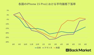 リファービッシュスマホ価格動向、日仏米でiPhone 15 Proが下落率1位に