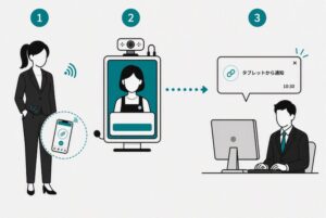 日立チャネルソリューションズ、三井住友銀行の施設で手ぶら受付の実証実験を開始