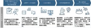 電通総研が製造業や建築・建材業向けにEPD取得支援サービスを提供開始