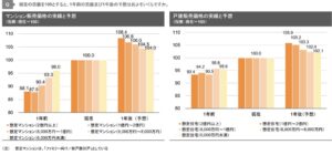 MUFG不動産研究所、住宅価格調査で１年後も上昇継続予想　好調価格帯は一服感