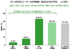 50代のEC利用調査、理由は安さと手間の削減が上位 不満最多は実物確認