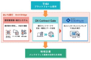 あいち銀行がDX Connect Gate導入 2026年10月に提供開始へ