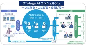 OKIのCTstage AIコンシェルジュ開発にサイオニックエーアイが技術提供