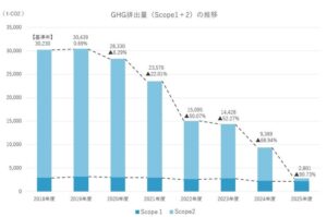 GHG排出量削減の中期目標を達成 調達電力の再生エネ使用率100%に