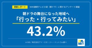 朝ドラきっかけの舞台訪問経験は18.4％、INGドットコムが調査結果を発表