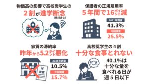 あしなが高校奨学金、採用者が過去最多の2196人に 新支援金創設も発表