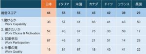 日本の55～64歳就業率はG7最高も長く働き続けられる社会指数は4位