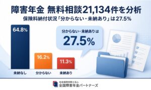 障害年金の無料相談21,134件分析 4人に1人が納付状況分からない未納あり