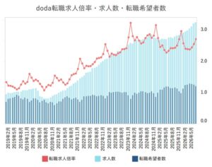 2026年8月のdoda転職求人倍率は2.86倍 求人数は前年同月比18.7％増