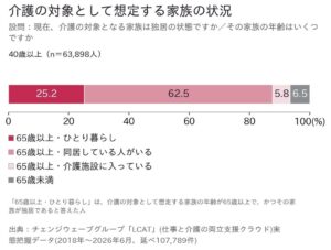 40歳以上の25.2％がひとり暮らしの親の介護想定 チェンジウェーブグループ調査
