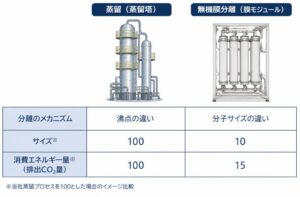 イーセップ、ANA ホールディングスへエタノ ール脱水検証装置を納品完了