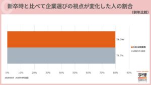 20代転職希望者の8割が企業選択の視点に変化 重視項目は仕事内容が最多 学情調査