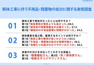 解体工事の想定外1位は費用 ペガサスが不用品や残置物処分の実態を調査