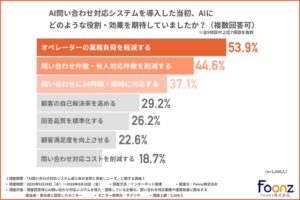 AI問い合わせ対応で約9割が見直したい意向　担当者1,006名に調査