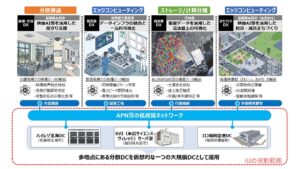 九州電力やIIJなど7社、APN活用した分散DC運用の社会実証を開始