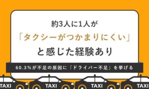約3人に1人がタクシー不足実感　原因はドライバー不足が60.3％