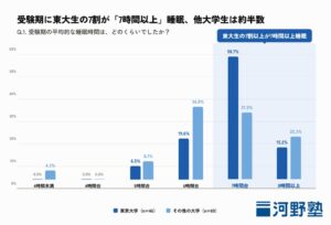 受験期の睡眠時間、東大生の7割超が7時間以上確保　Stardyが実態調査